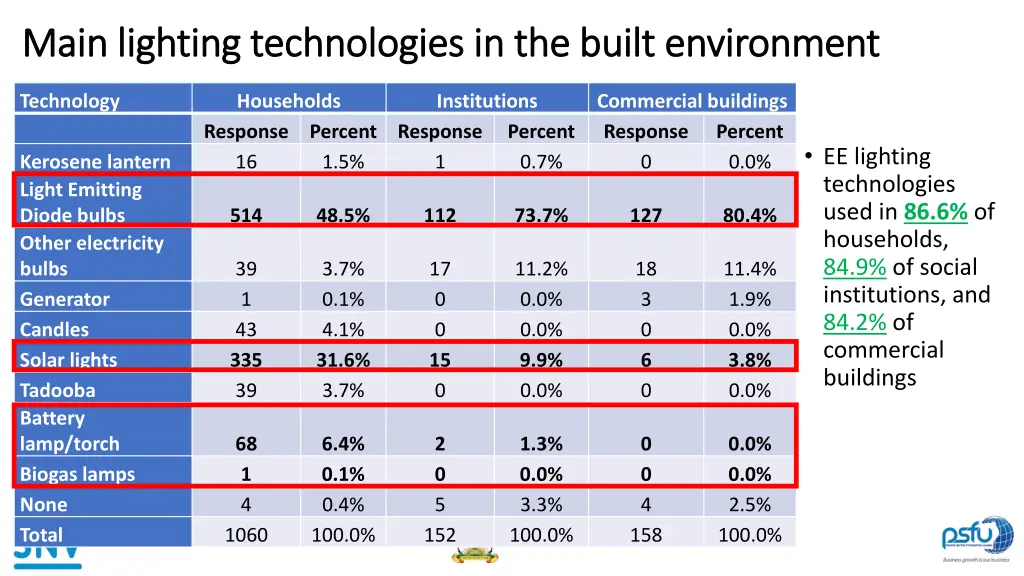 main lighting technologies in the built