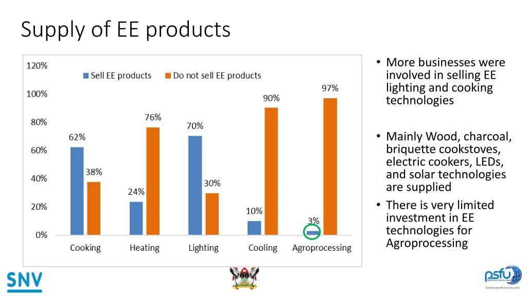 supply of ee products