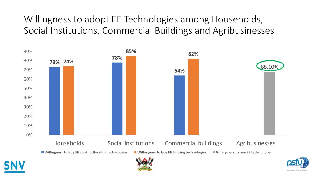 willingness to adopt ee technologies among