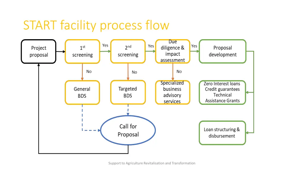 start facility process flow