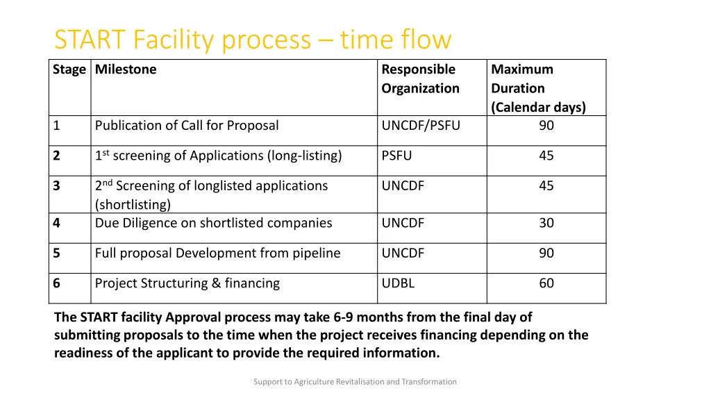 start facility process time flow stage milestone