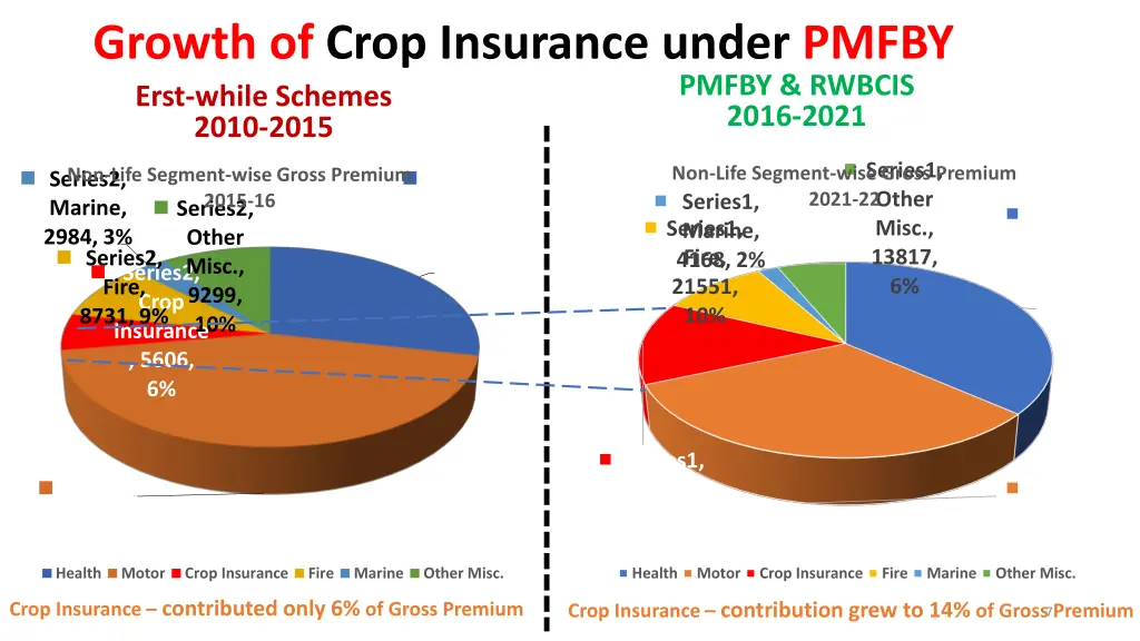 growth of crop insurance under pmfby erst while