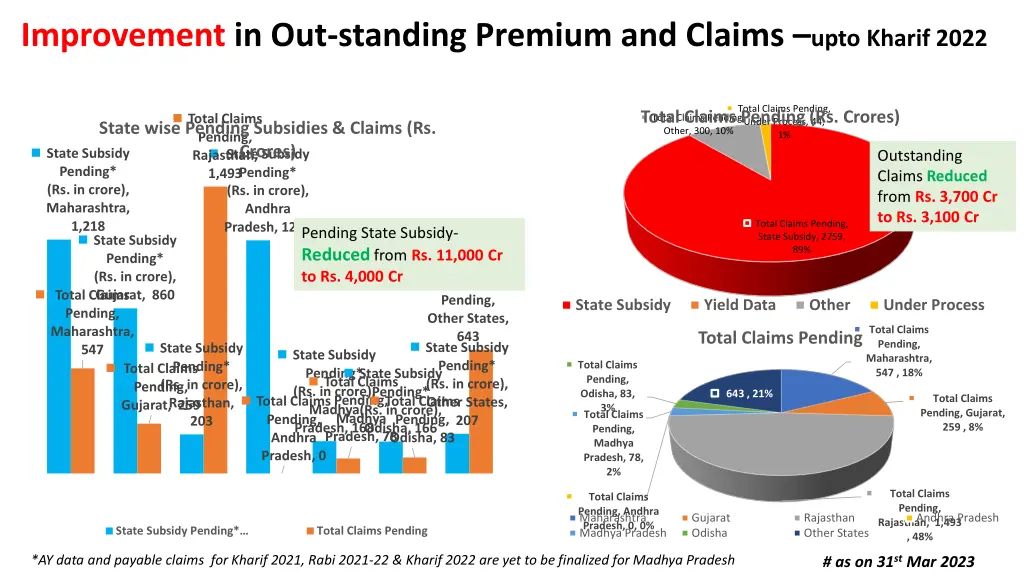 improvement in out standing premium and claims