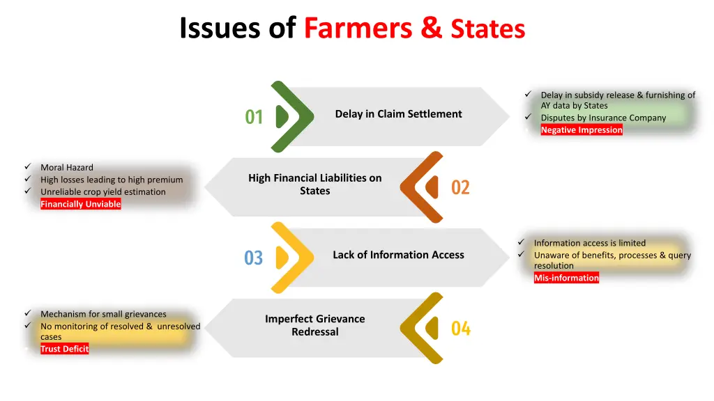 issues of farmers states