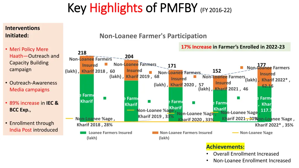 key key highlights highlights of pmfby