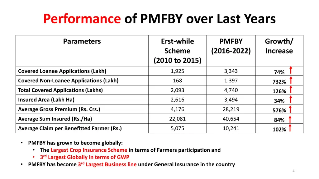 performance of pmfby over last years