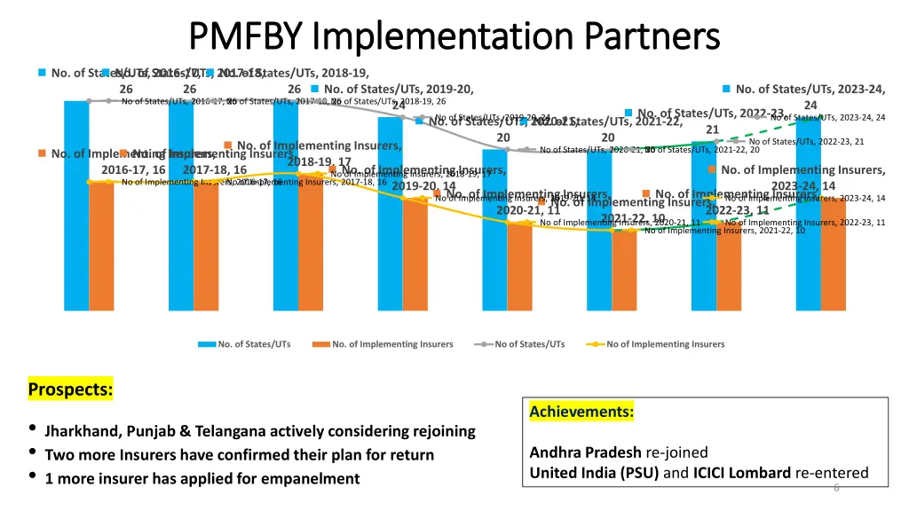 pmfby implementation partners pmfby