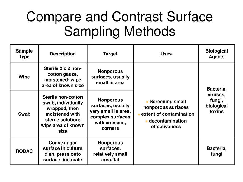 compare and contrast surface sampling methods