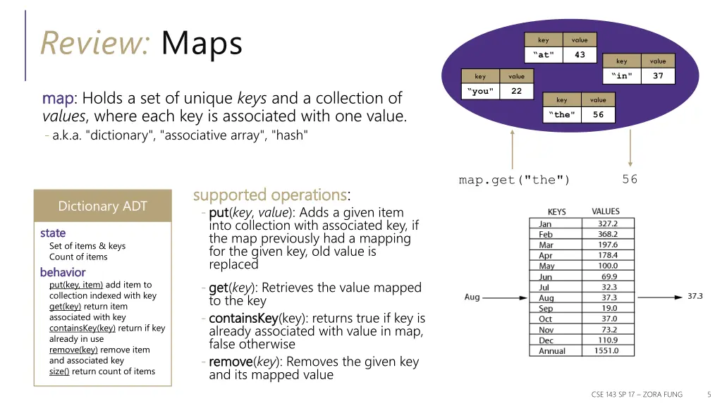 review maps