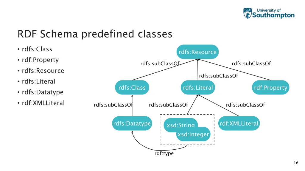 rdf schema predefined classes