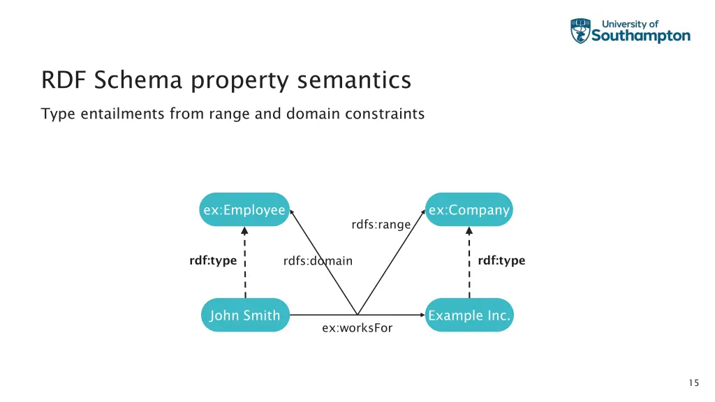 rdf schema property semantics 1