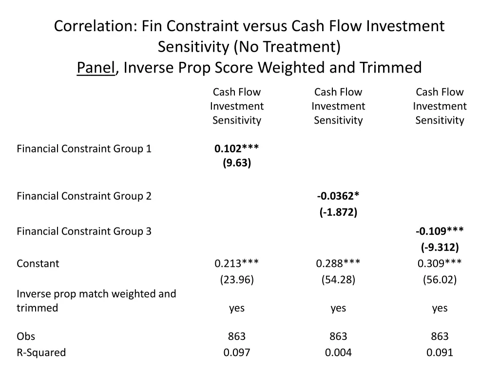 correlation fin constraint versus cash flow