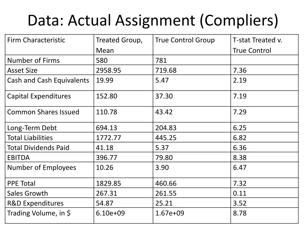data actual assignment compliers