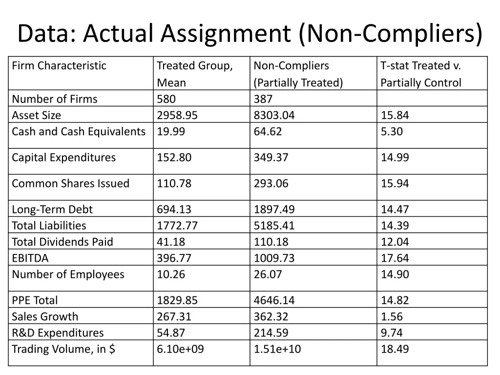 data actual assignment non compliers