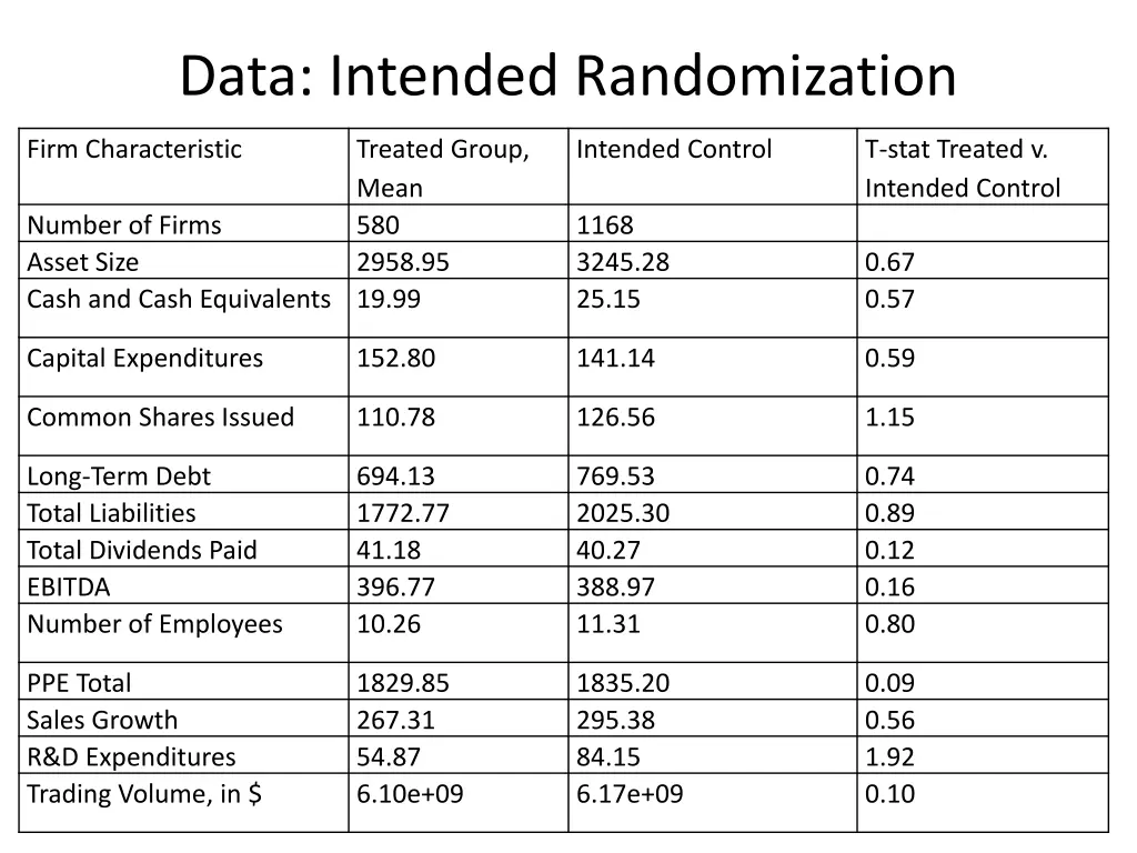 data intended randomization