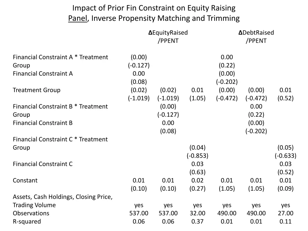 impact of prior fin constraint on equity raising 1