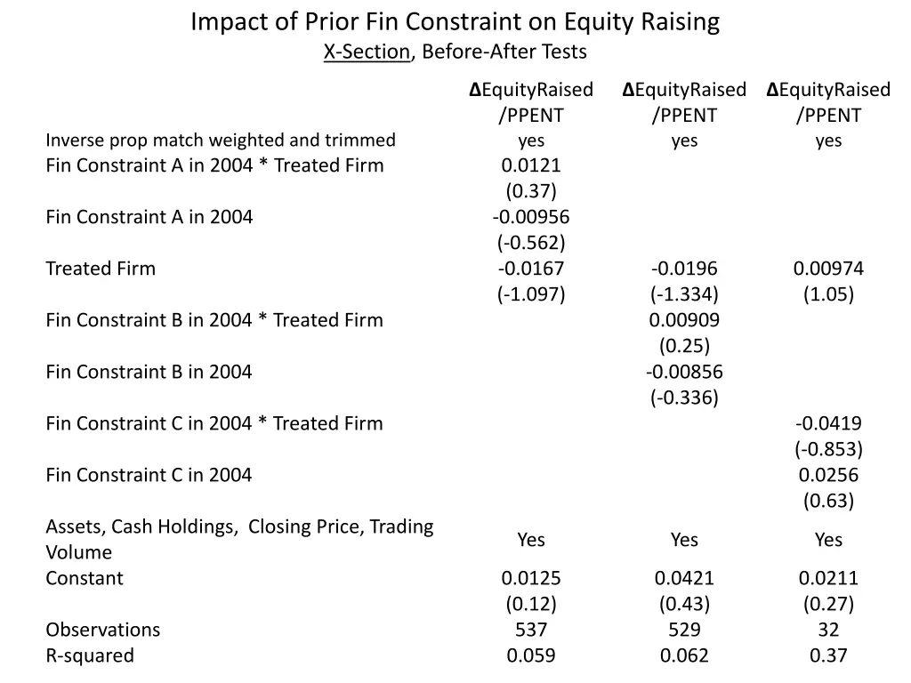 impact of prior fin constraint on equity raising