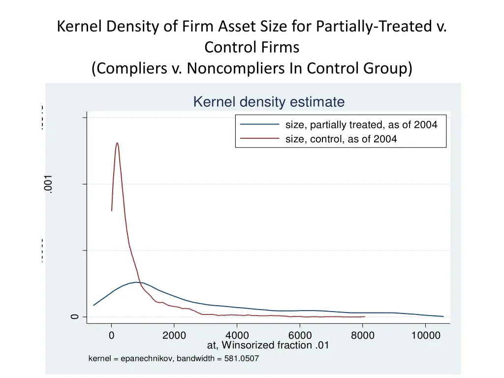 kernel density of firm asset size for partially