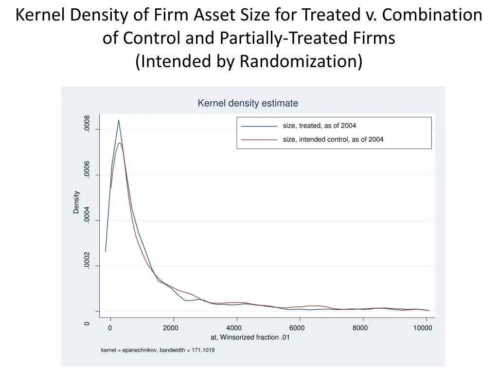 kernel density of firm asset size for treated