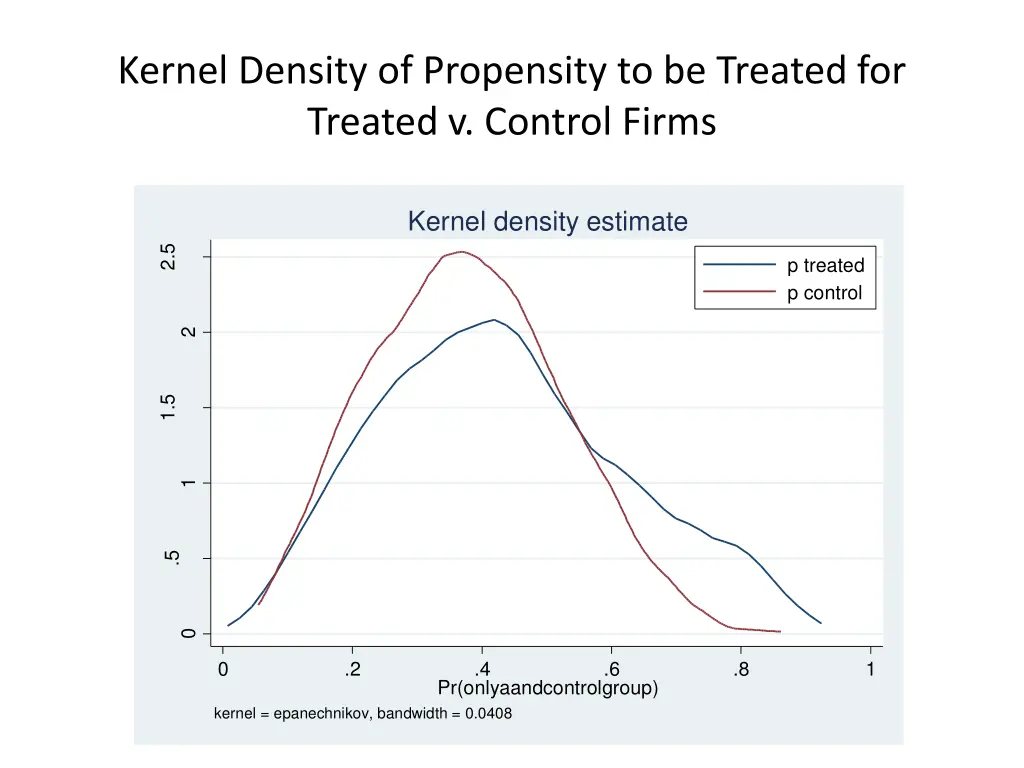 kernel density of propensity to be treated