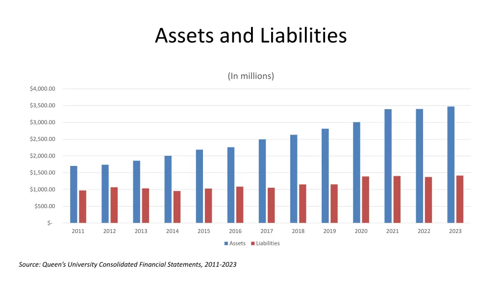 assets and liabilities