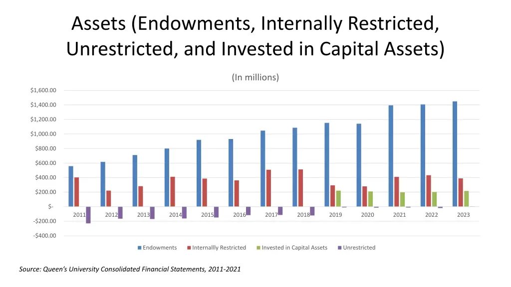 assets endowments internally restricted