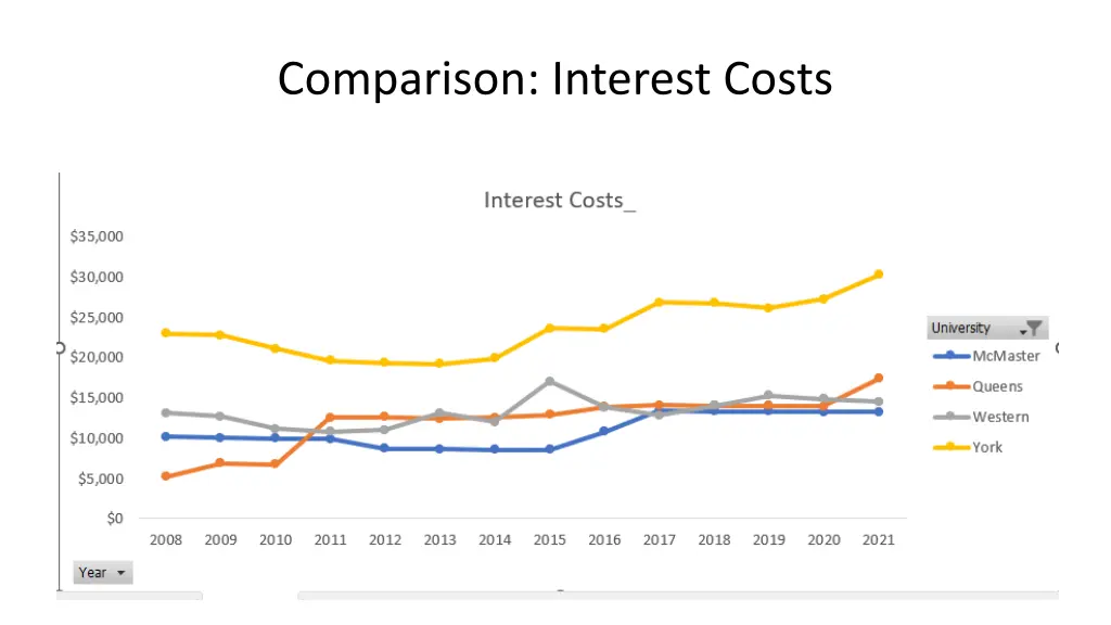 comparison interest costs