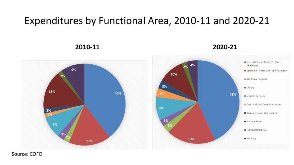 expenditures by functional area 2010 11 and 2020 1