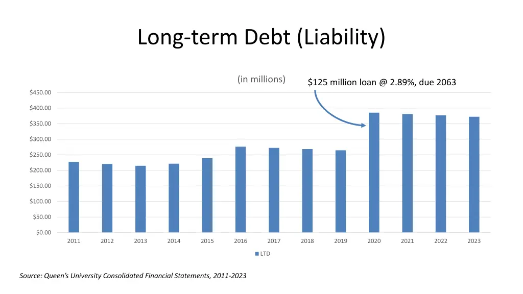 long term debt liability