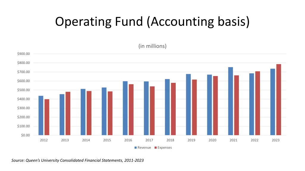 operating fund accounting basis