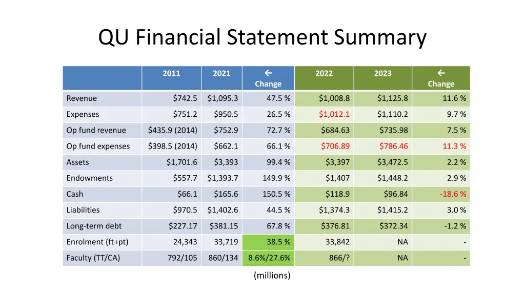 qu financial statement summary