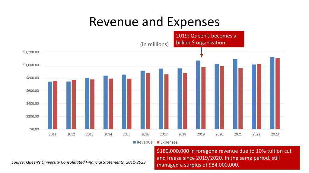 revenue and expenses