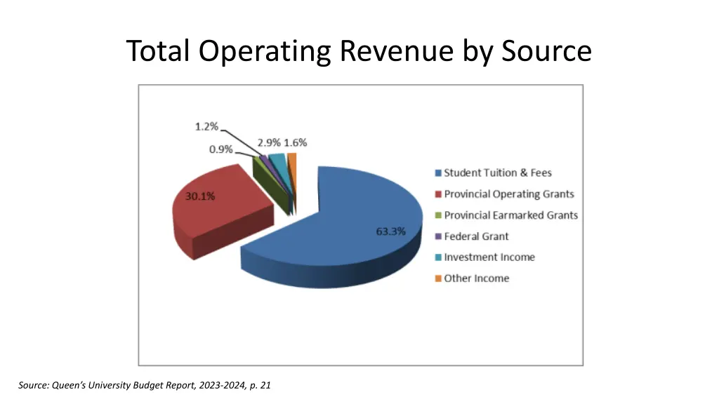 total operating revenue by source