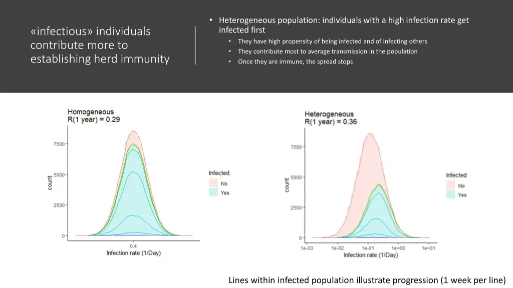 heterogeneous population individuals with a high