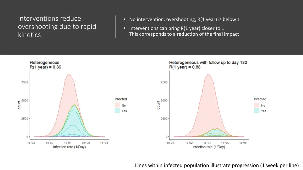 interventions reduce overshooting due to rapid