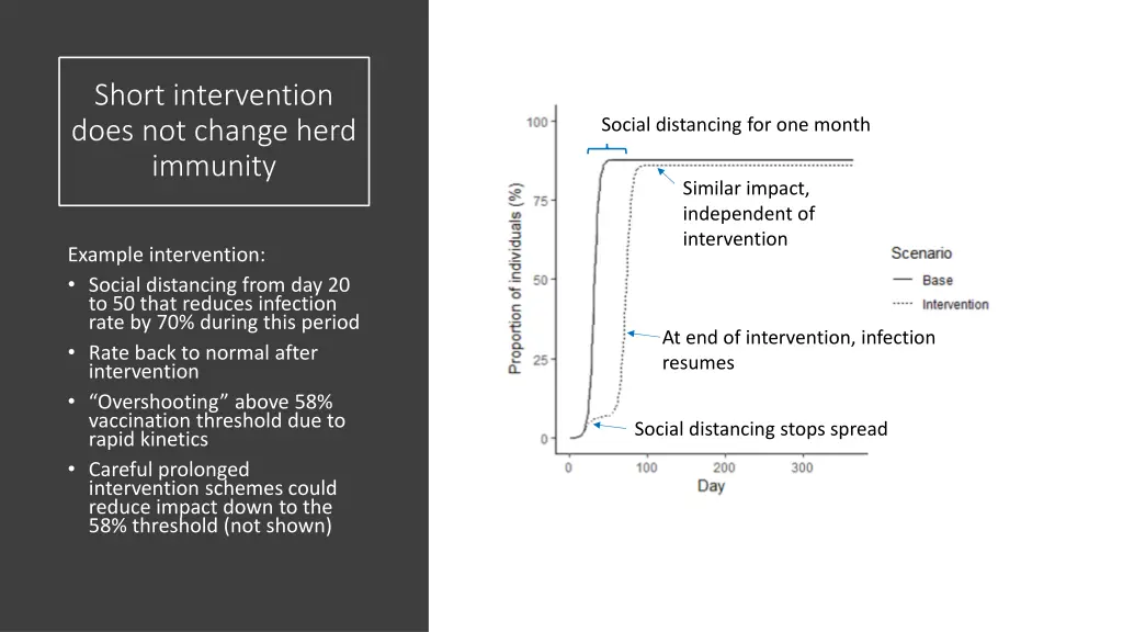 short intervention does not change herd immunity