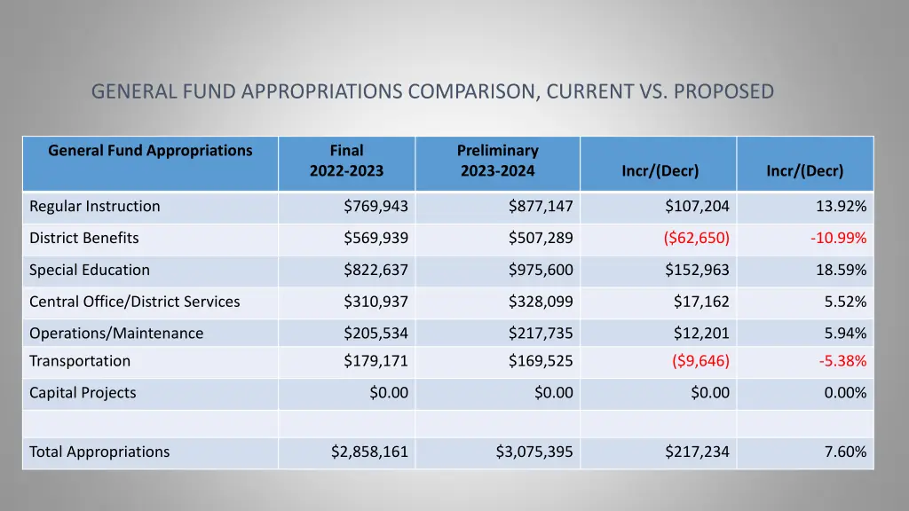 general fund appropriations comparison current
