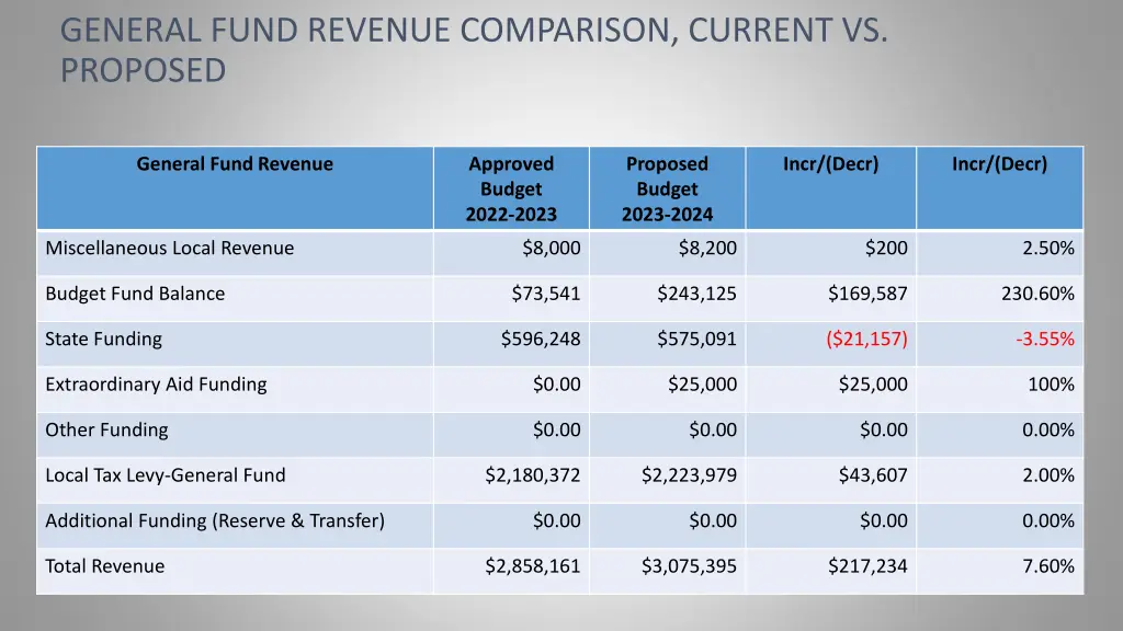 general fund revenue comparison current