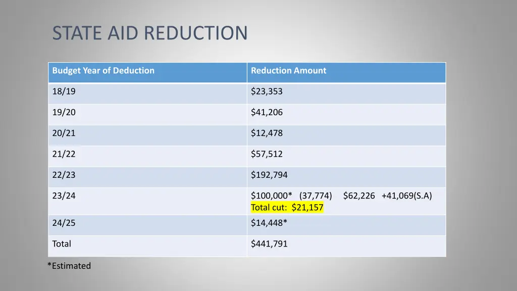 state aid reduction