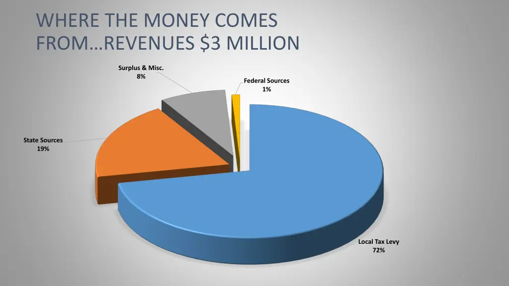 where the money comes from revenues 3 million