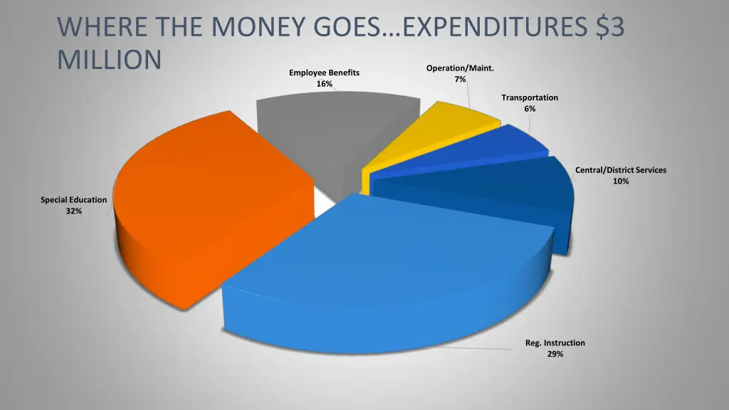 where the money goes expenditures 3 million