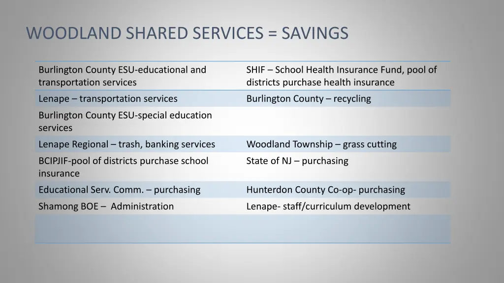 woodland shared services savings