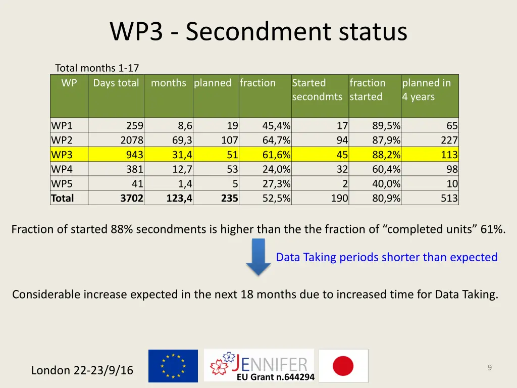 wp3 secondment status