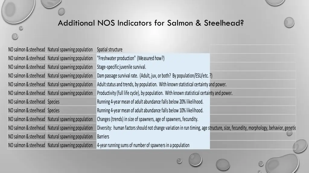 additional nos indicators for salmon steelhead
