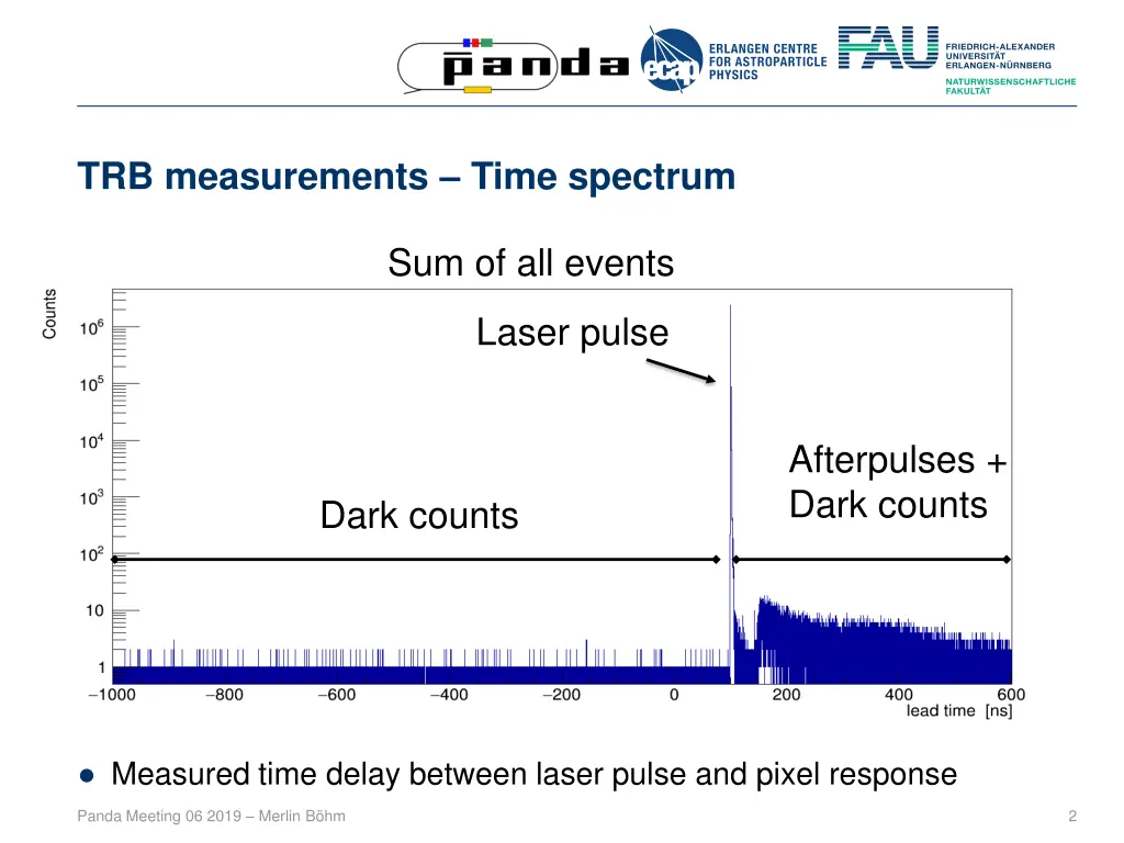 trb measurements time spectrum