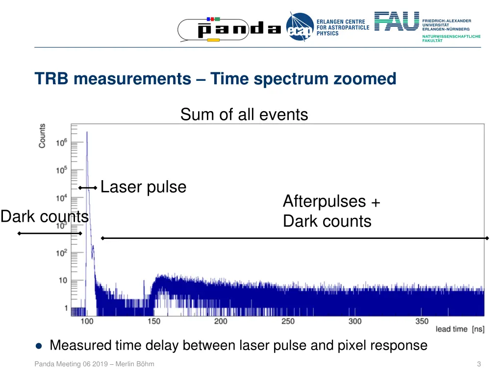 trb measurements time spectrum zoomed