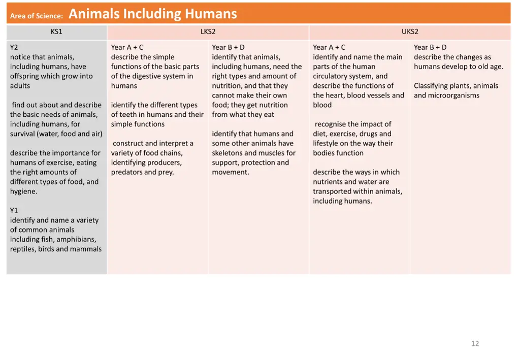 area of science animals including humans