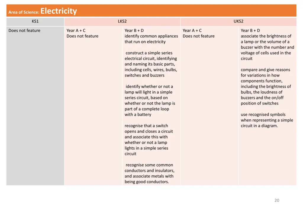 area of science electricity