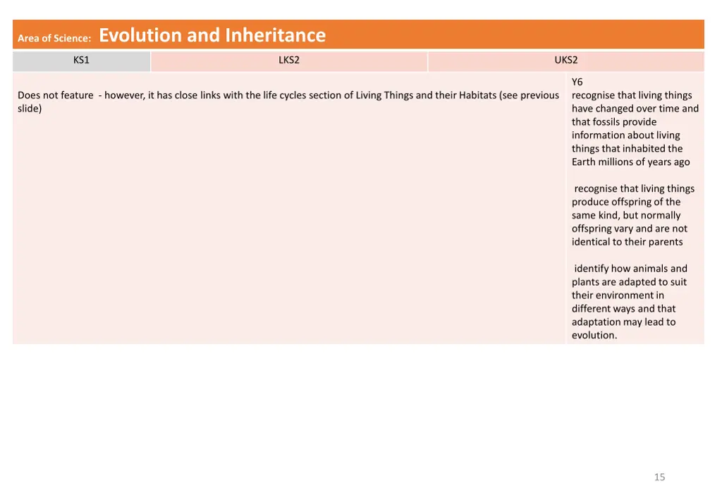 area of science evolution and inheritance