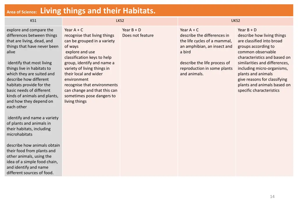 area of science living things and their habitats